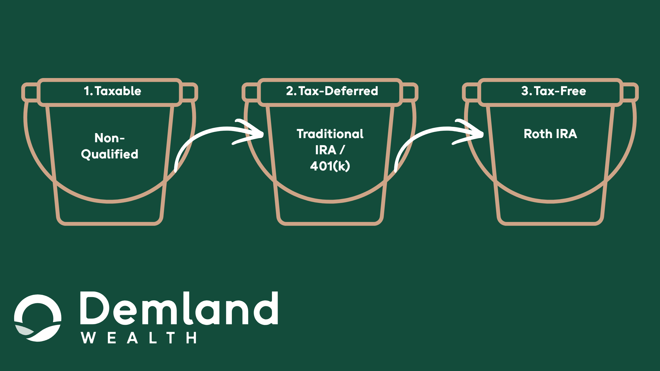 Tax-Efficient Withdrawal Sequencing: Which Retirement Accounts to Tap First (and How QCDs Help You Give More to the Kingdom)